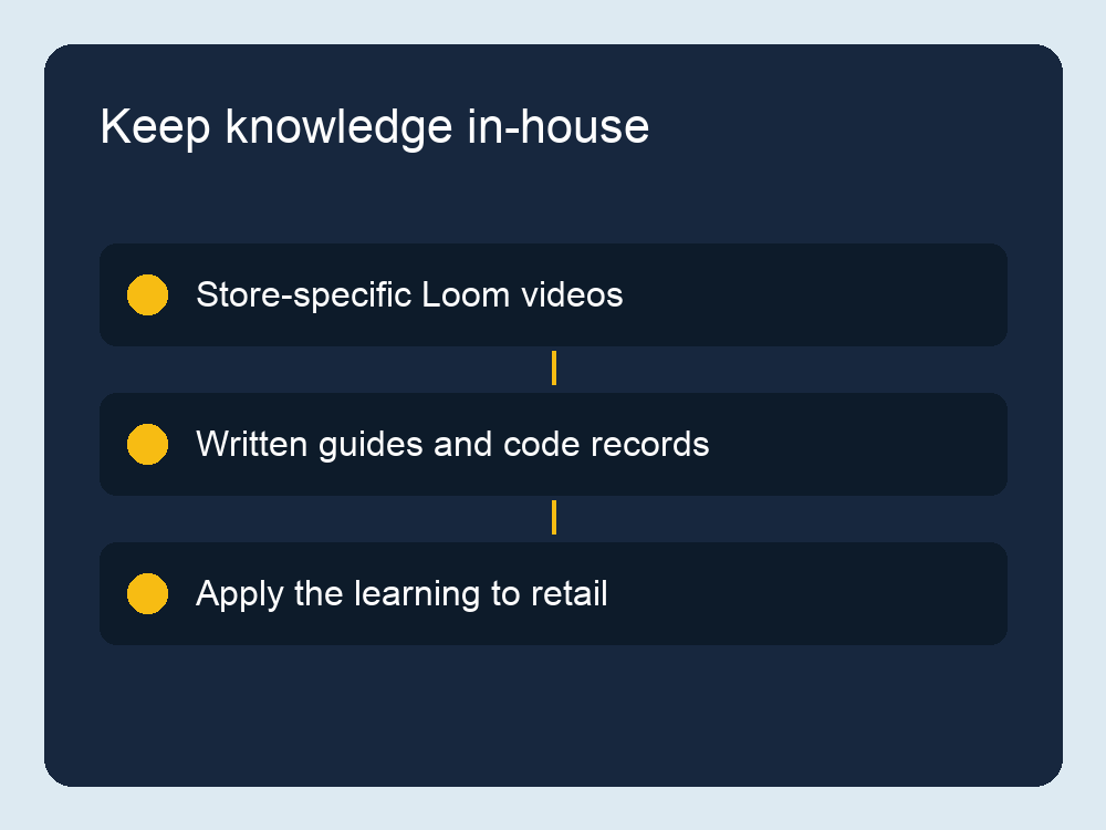 Store-specific training and documentation applied across retail stores