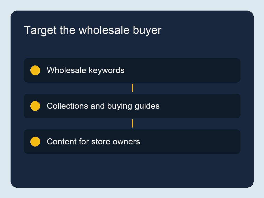 Wholesale keyword research, collection architecture and retailer-focused content