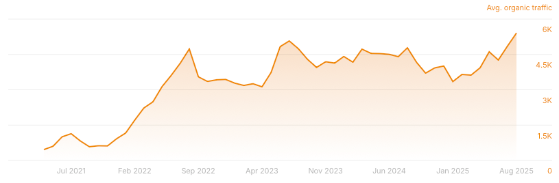 Line graph showing average organic traffic over time with a light background.