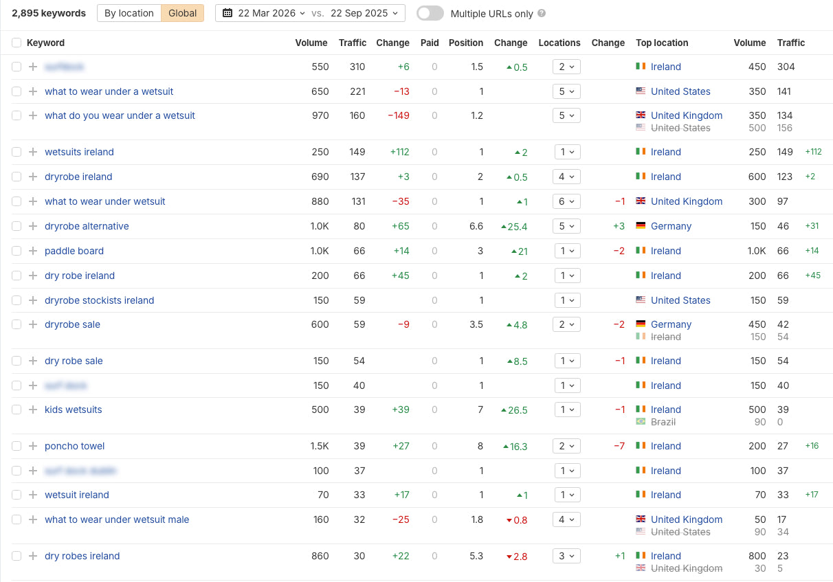 Search keyword analysis table with volume, traffic, change, position, and top location data.